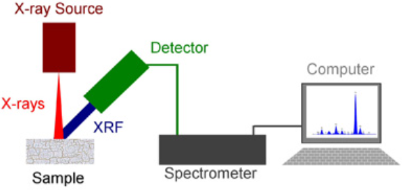 WDXRF 和 EDXRF 的原理及区别
