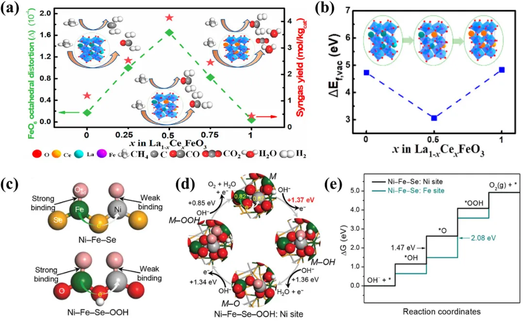 催化材料中的晶格畸变与晶格应变：核心概念、调控机制及应用