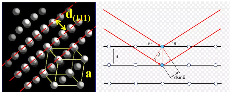 选区电子衍射（SAED）中单晶斑点与多晶环状衍射图的形成原理