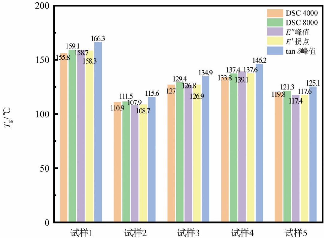 玻璃化转变温度（Tg）基础与应用：理论、影响因素及测量方法