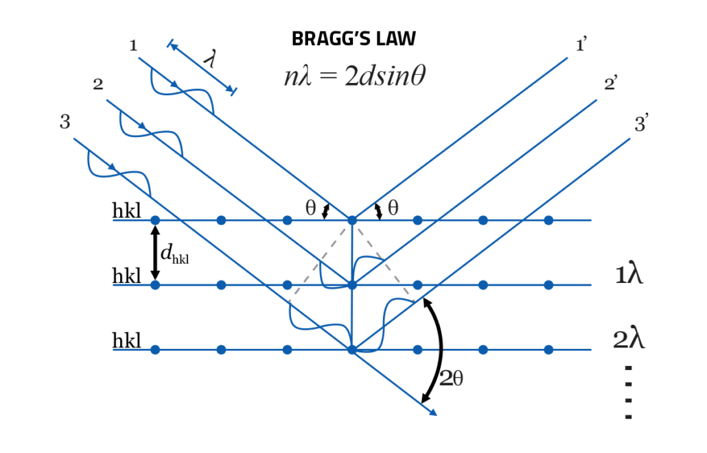 电子衍射花样的物理本质：相干散射·晶面衍射·倒易空间投影的三重解析