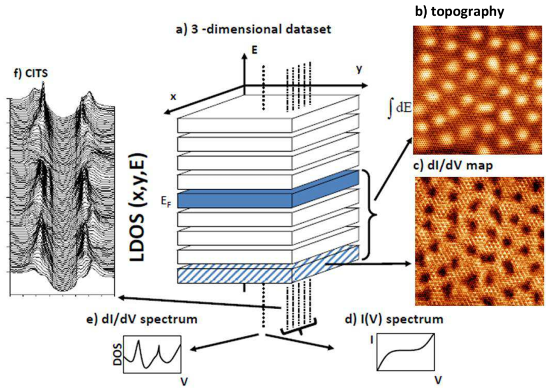 能带理论及其实验探测：从布洛赫波到ARPES/STM技术