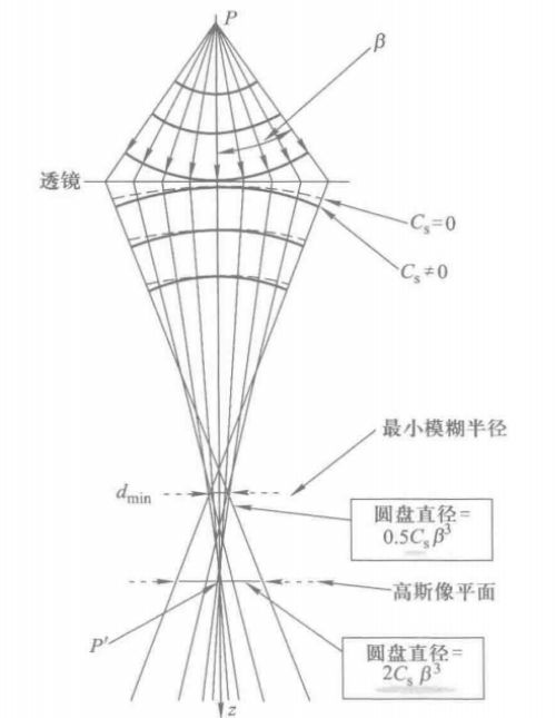 TEM中的“球差”和“像散”是什么