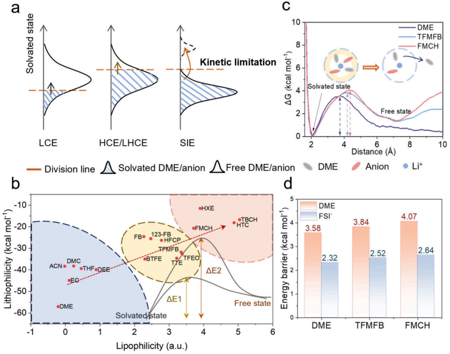 溶剂化与脱溶剂化：从能量路径到协同-拮抗效应，材料性能精准调控的全景指南