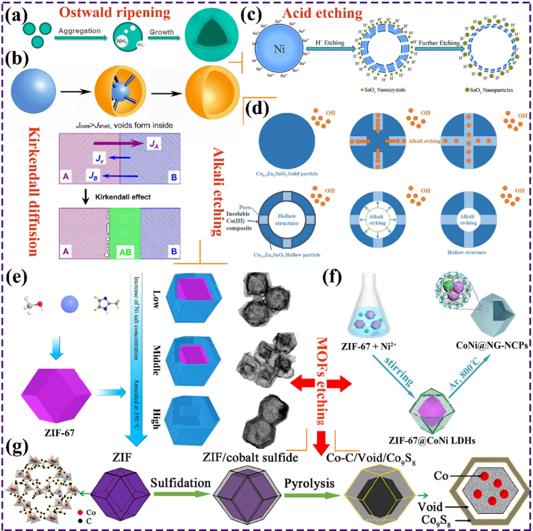 奥斯瓦尔德熟化：热力学驱动的颗粒尺寸重构及其调控与应用