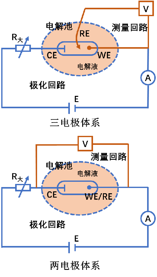 什么是 CV 曲线？