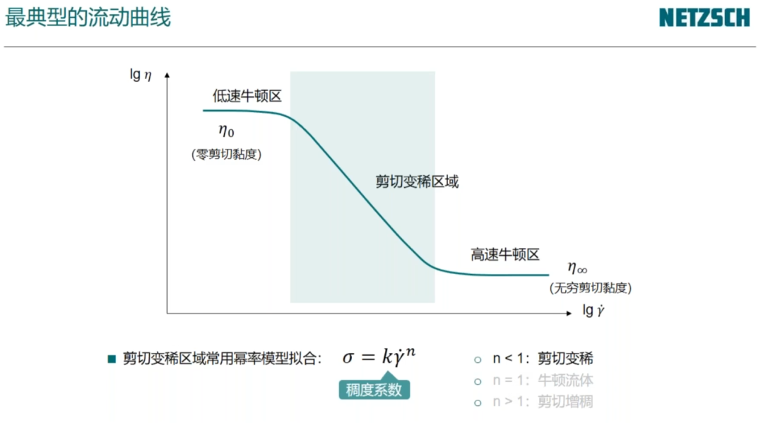 流变学基础：黏度与黏弹性测试