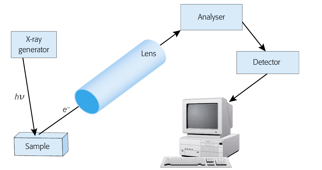 X 射线光电子能谱（XPS）全解析：原理、谱图类型、分析方法与表面化学表征应用