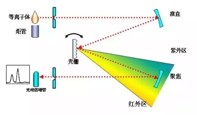 元素分析——电感耦合等离子体发射光谱仪（ICP-OES）