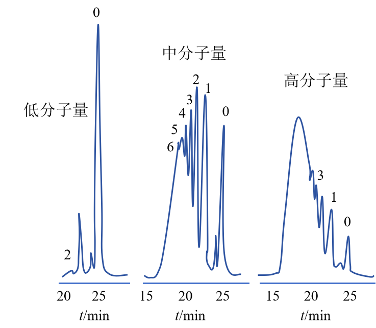 有机实验室的“宠儿” —— GPC（二）
