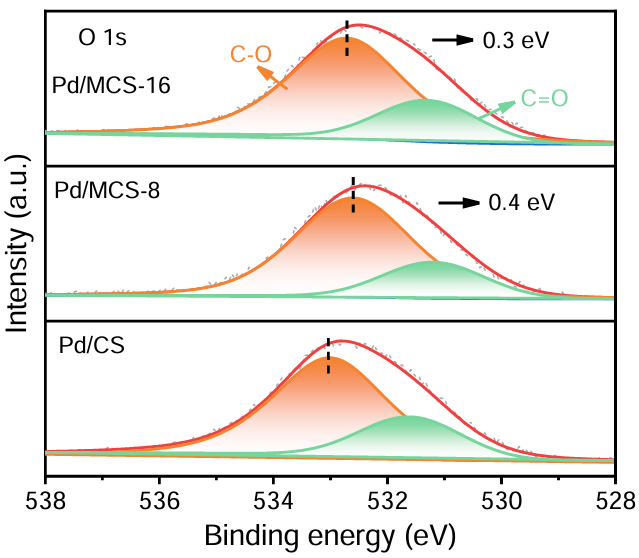 如何分析电子转移？基于循环伏安法（CV）、紫外-可见吸收光谱（UV-Vis）、X射线光电子能谱（XPS）等技术的判断依据与应用