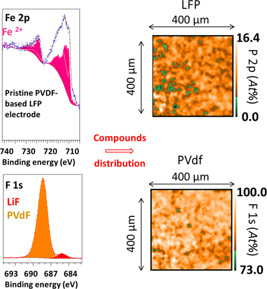价态变化，XPS峰往哪移？