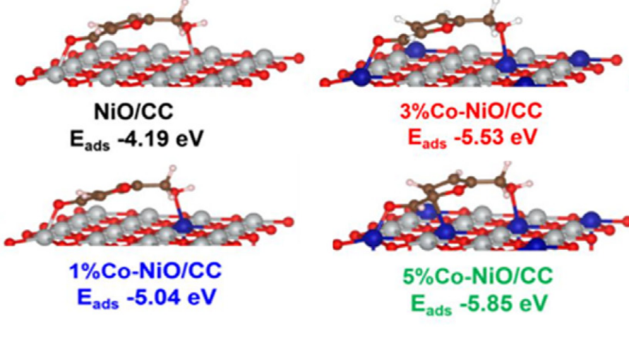如何表征掺杂？多尺度表征技术（XPS/DFT/XAFS/TEM等）与电催化剂性能调控原则