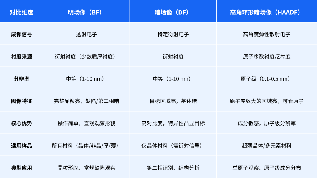 TEM三种常用成像技术对比：明场像（BF）、暗场像（DF）、高角环形暗场像（HAADF）的核心参数与应用实例