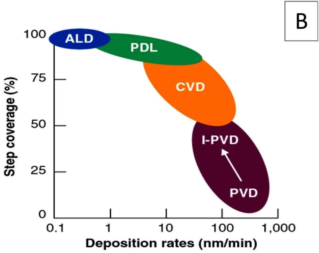 物理气相沉积(PVD)、化学气相沉积(CVD)、原子层沉积(ALD)：原理、关键类型（电子束蒸发/PECVD/PE-ALD）、工艺流程与选型指南