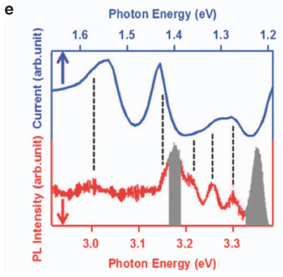 异质结：类型、制备方法、表征技术及电荷转移机理