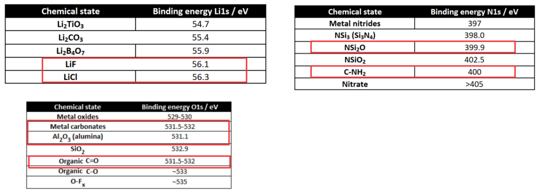 如何分析XPS图谱？