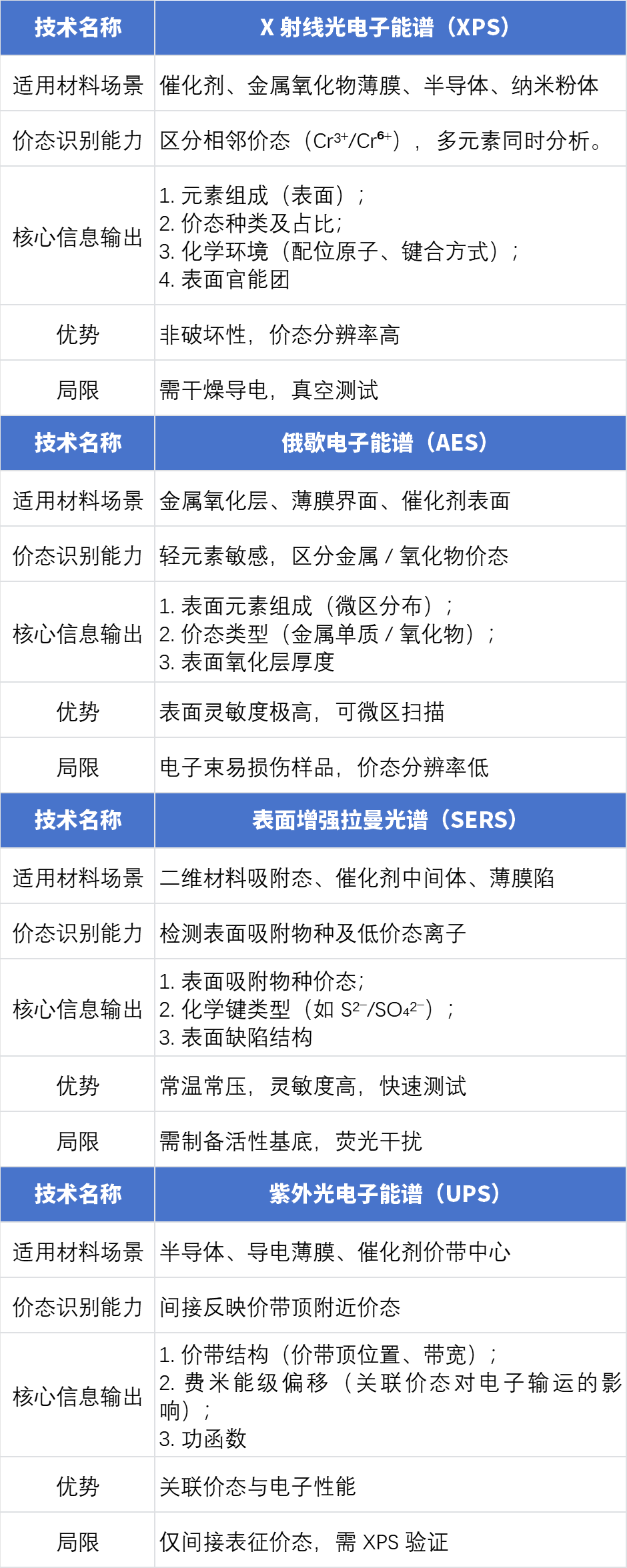 如何分析价态？2分钟锁定适配粉/膜/块体、区分表面/体相、追踪动态变化的表征技术