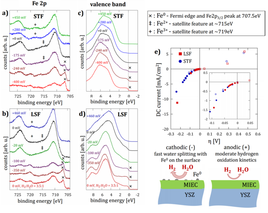 XPS结合能左移、右移的原因？