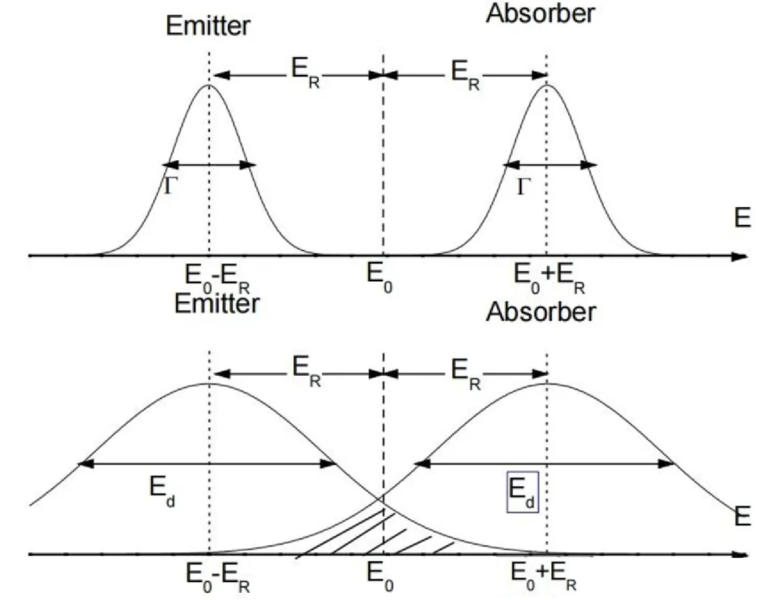穆斯堡尔谱：揭秘物质微观结构（上）