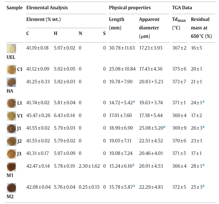 样品中 CHNOS 含量的检测——有机元素分析仪（EA）
