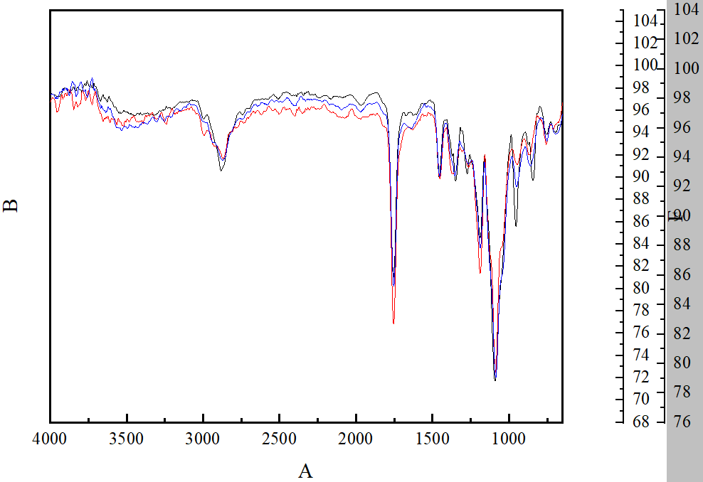 Origin 绘制红外光谱