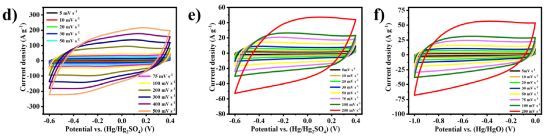 电化学中的循环伏安法（CV）测试：原理与应用探析