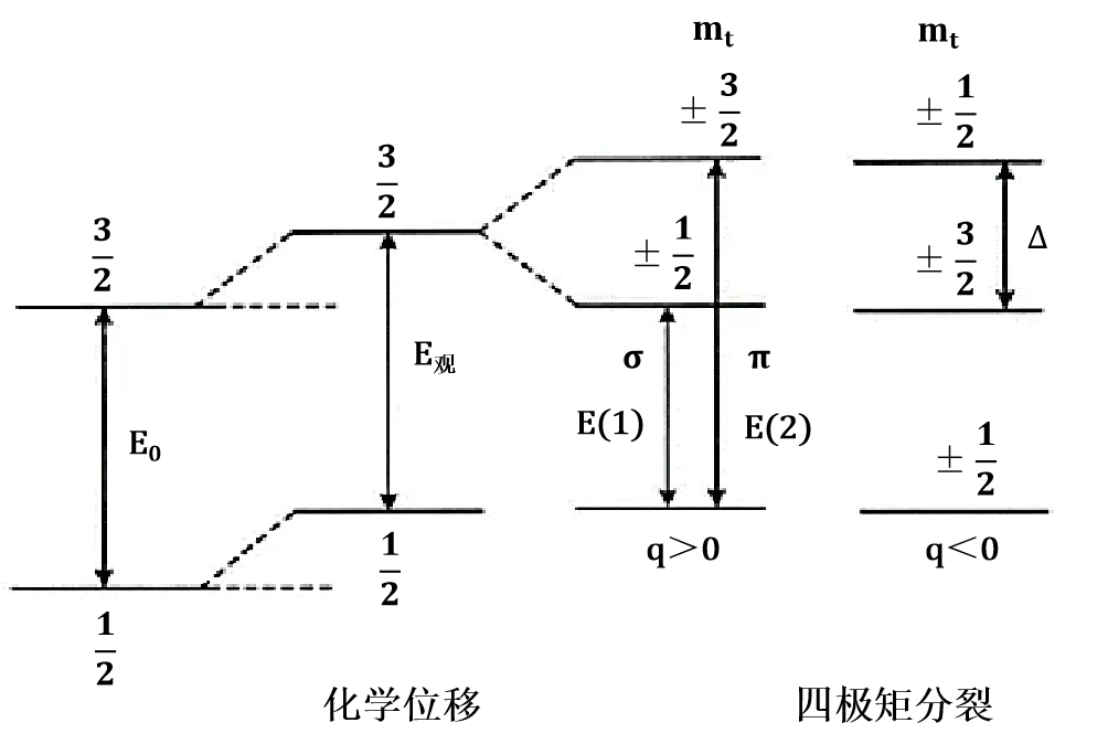 穆斯堡尔谱：揭秘物质微观结构（下）