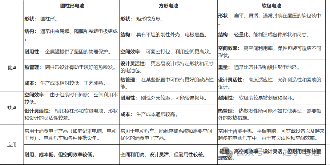 方形、软包、圆柱电池对比