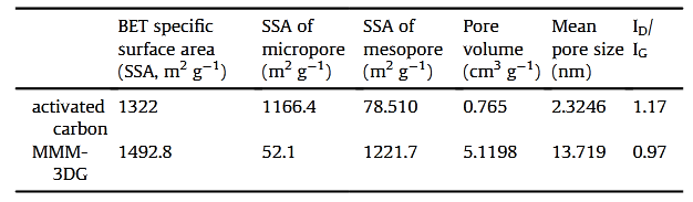 材料比表面积和孔径分析（BET）