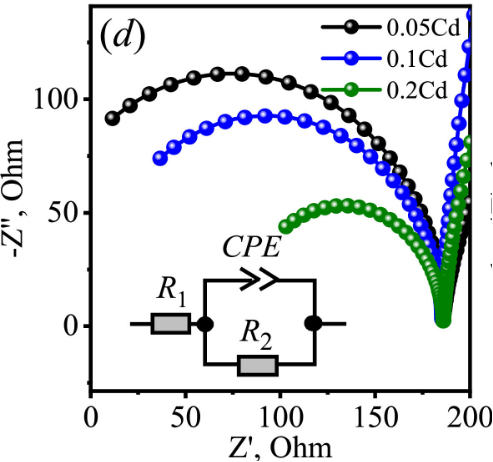 EIS半圆大小变化的本质：原理、Nyquist图半圆形成机制及导电性/表面状态/催化活性等关键因素的作用