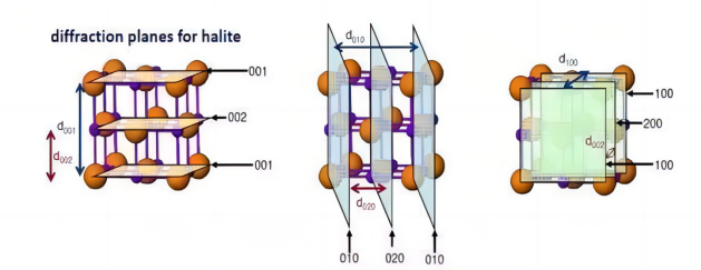 探索物质微观世界的奥秘：X 射线衍射（XRD）测试（上）