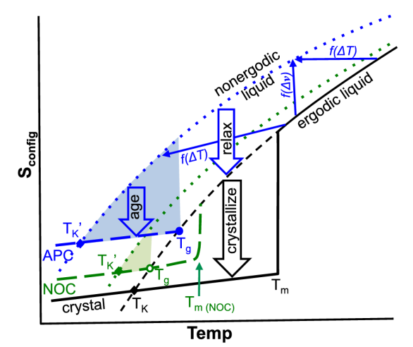 什么是“玻璃化转变温度”？定义、转变机制、与熔点的本质区别及材料设计的关键作用
