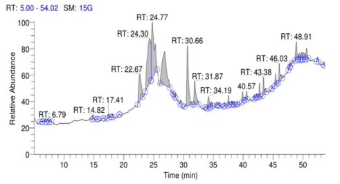 成分分析技术——气相色谱-质谱 GC-MS 联用（二）