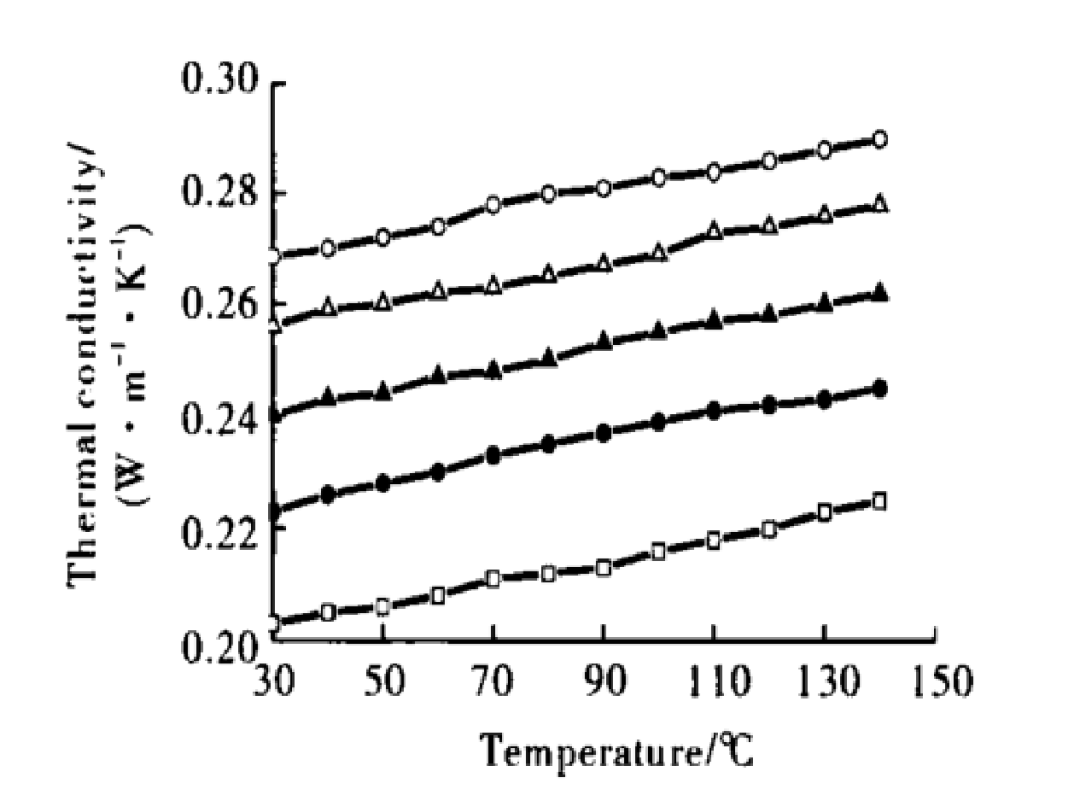 大多数材料导热性能的测试：激光导热仪