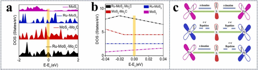 电子结构调控：定义、d带中心理论与应用