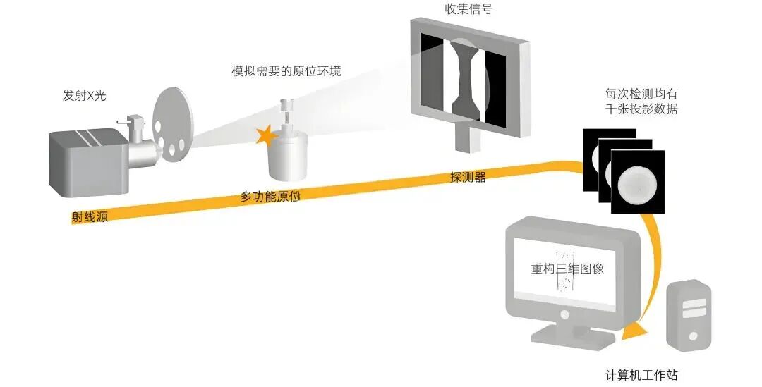 原位 CT：透视万亿次充放电的微观战争