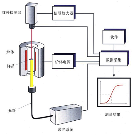 大多数材料导热性能的测试：激光导热仪