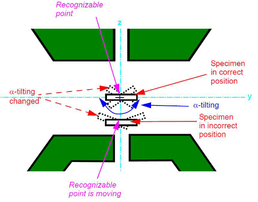 如何从TEM斑点中定位“晶带轴”？