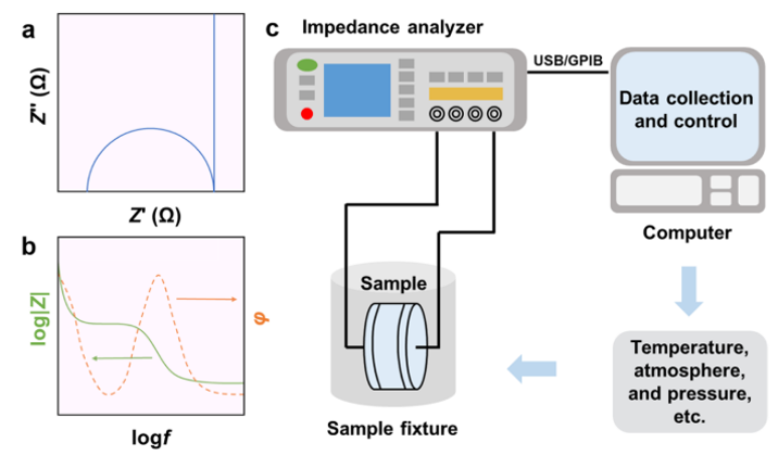 电化学测试八大方法：CV/EIS/Tafel斜率与催化性能研究