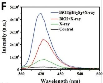 异质结：类型、制备方法、表征技术及电荷转移机理