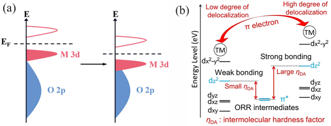 什么是杂化轨道？理论模型、重要性解析与材料孔隙结构调控策略