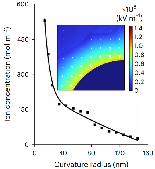 什么是尖端电场效应？导体尖端电场增强的原理与关键影响因素