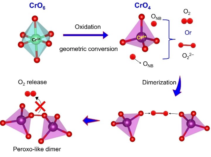 晶格氧逸出抑制策略：从氧空位能垒到反应环境调控的五大路径