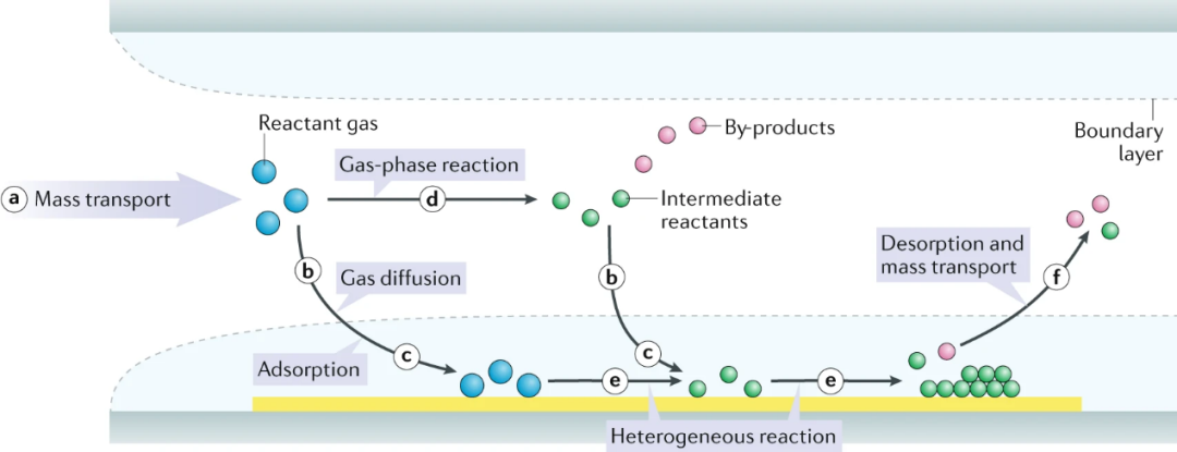 物理气相沉积(PVD)、化学气相沉积(CVD)、原子层沉积(ALD)：原理、关键类型（电子束蒸发/PECVD/PE-ALD）、工艺流程与选型指南