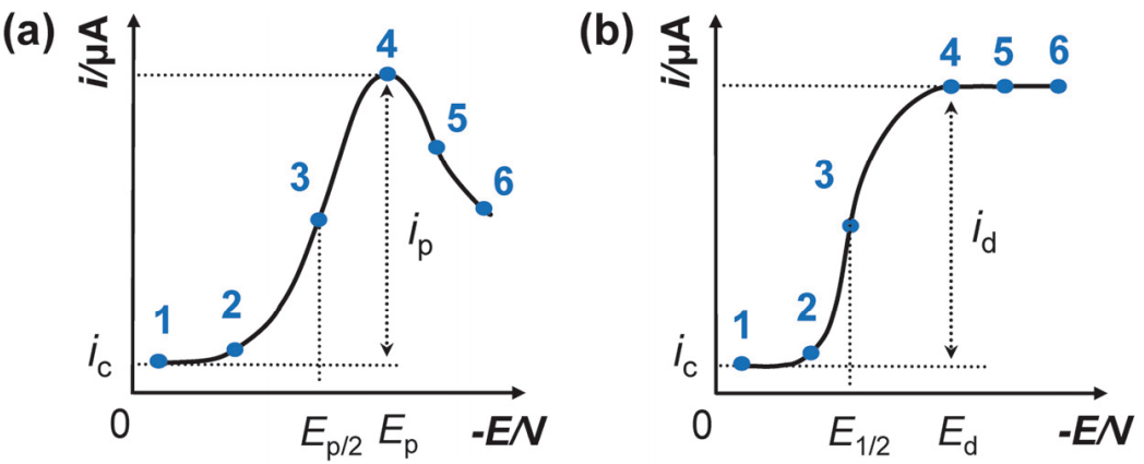 电化学测试八大方法：CV/EIS/Tafel斜率与催化性能研究
