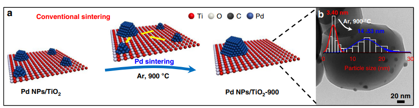 催化剂烧结：看这篇就够了！从微观机制到宏观抗衰的全面拆解