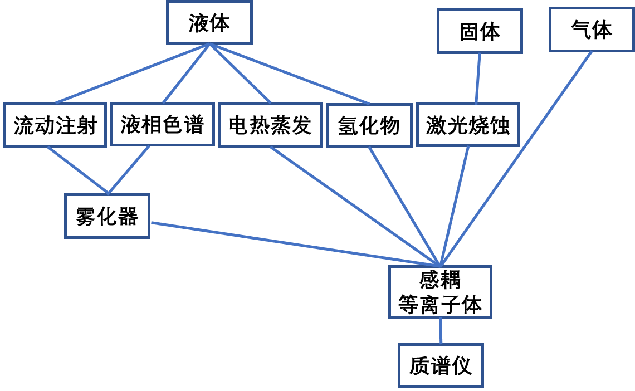 电感耦合等离子体质谱（ICP-MS）的原理及应用
