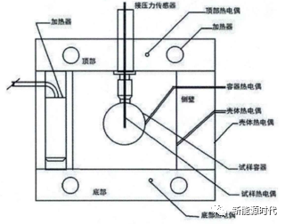 电池热分析及测试方法！