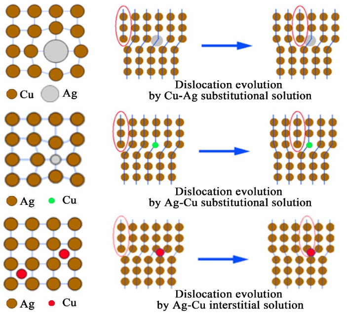 固溶体全解析：概念、分类（置换 / 间隙 / 混合型）、形成原理与核心性质